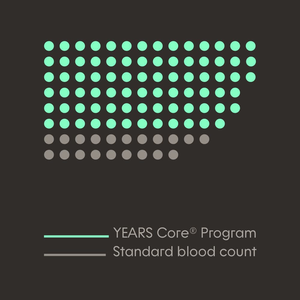 YEARS Core® Lab Panel